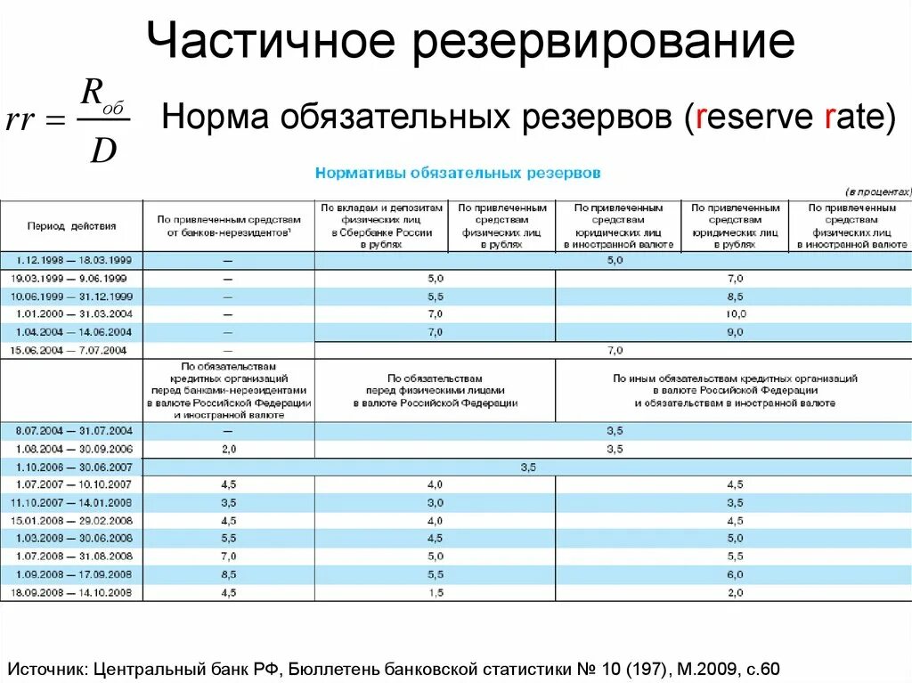 Нормативы обязательных резервов ЦБ РФ статистика таблица. Норма обязательных резервов ЦБ РФ таблица. Норма резервирования ЦБ РФ 2022. Нормативы обязательных резервов ЦБ РФ. Изменение ставки банковских резервов