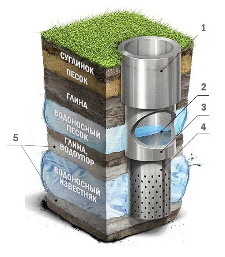 Бурение артезианских скважин. Скважина на воду. Артизианская скважина. Бурение артезианских скважин на воду.