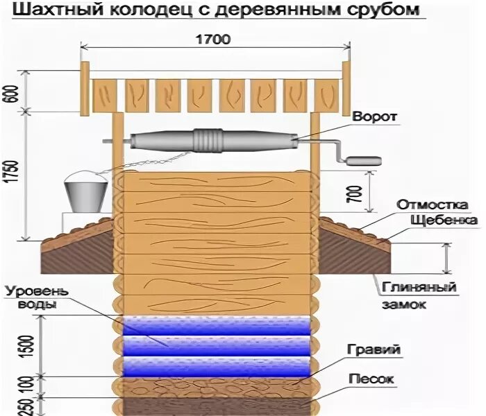 Вода шахтных колодцев. Части колодца название. Деревянный колодец с названиями частей. Строение деревянного колодца. Составные части колодца.