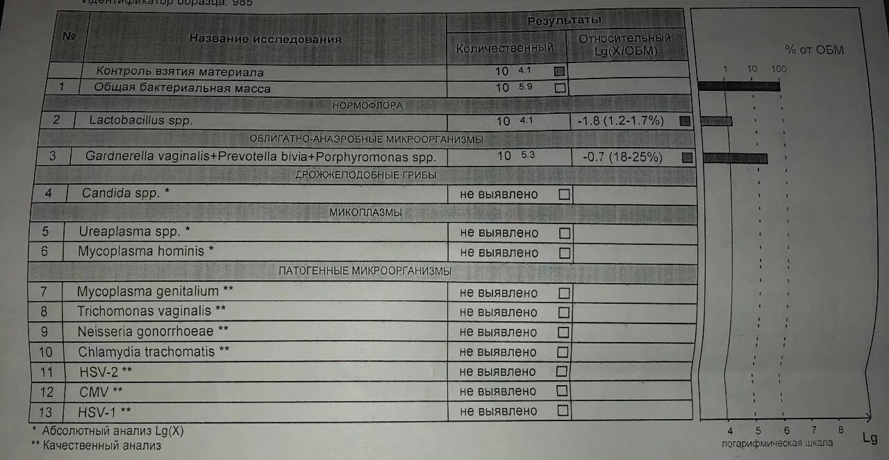 Контроль взятия материала норма у женщин. Гарднерелла превотелла порфиромонас. Контроль взятия материала 10 5.5. Контроль взятия материала норма. Днк gardnerella vaginalis что это