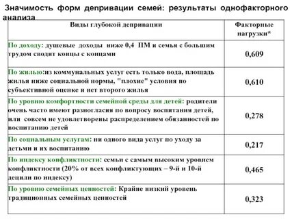 Виды депривации