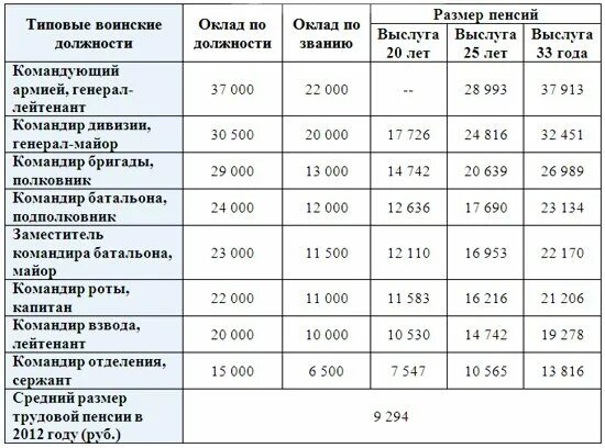 Какую пенсию получают бывшие военные. Размер пенсии за выслугу лет военнослужащим. Размер пенсии военнослужащих. Порядок начисления пенсии за выслугу лет военнослужащим. Как рассчитать пенсию по выслуге лет военнослужащим.