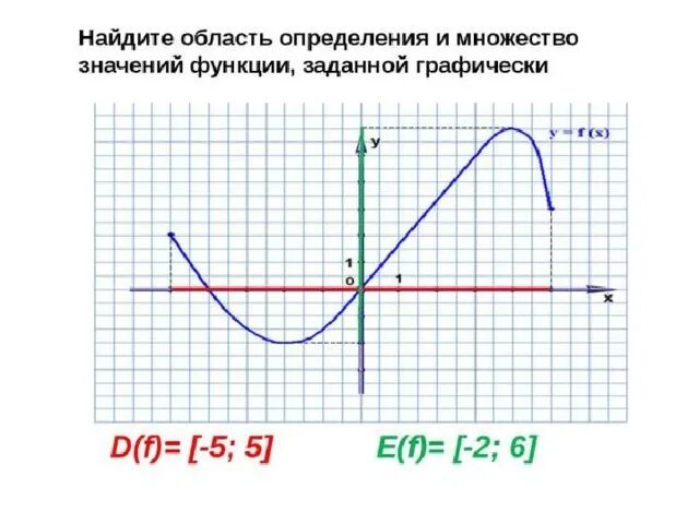 Область определения функции. Область определения и область значения функции. D F это область определения функции. Область определения функции и область значений функции.