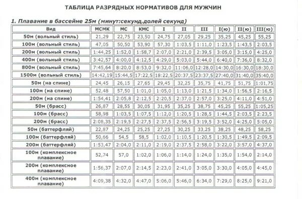 50 метров бассейн норматив. Нормативы по плаванию 2021 мужчины 50 метров. Юношеский разряд по плаванию нормативы 50 м. Нормативы 3 взрослого разряда по плаванию. Таблица разрядов по плаванию 50 м бассейн.