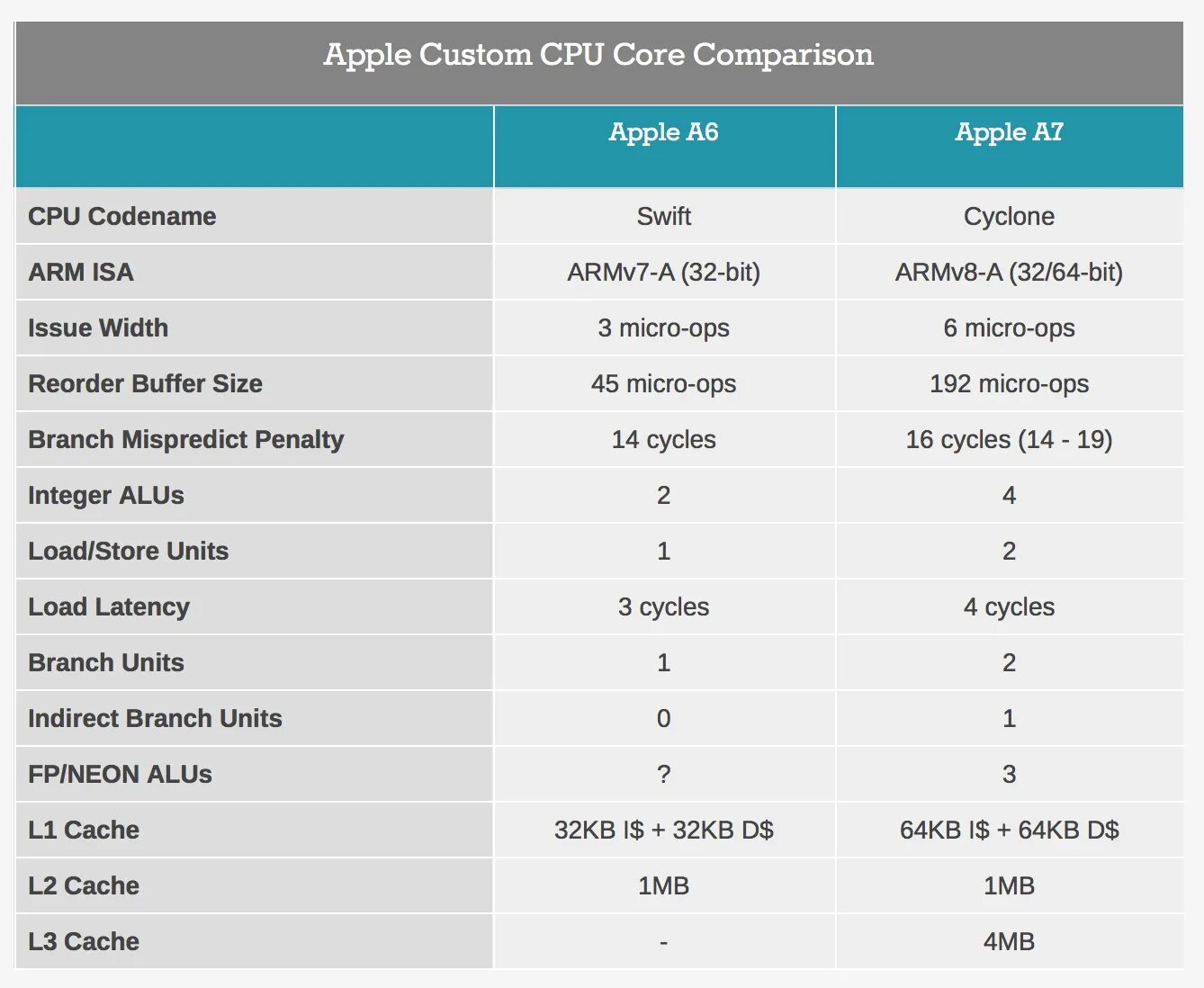 Сравнение 6 процессоров. Процессор Apple. Процессор armv7. Характеристики процессоров Apple. Процессоры Arm таблица.