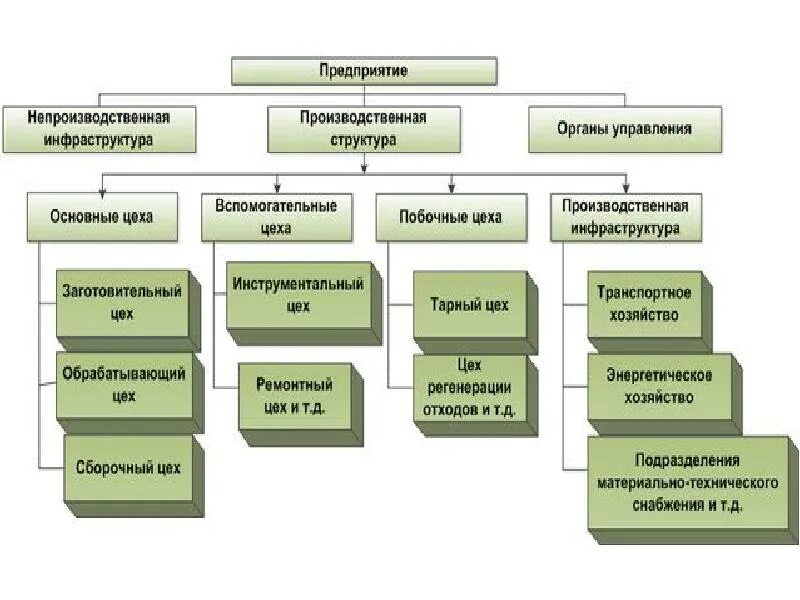 Цехи относящиеся к основным цехам предприятия. Производственная структура цеха схема предприятия. предметная производственная структура схема. структура производственной организации схема пример. схема производственной структуры подразделения.