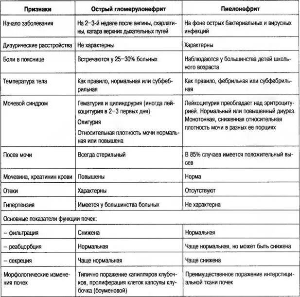 Таблица дифференциальной диагностики пиелонефрита. Дифференциальная диагностика хронического гломерулонефрита таблица. Хронический пиелонефрит дифференциальная диагностика. Дифференциальный диагноз гломерулонефрита. Пиелонефрит характеристика