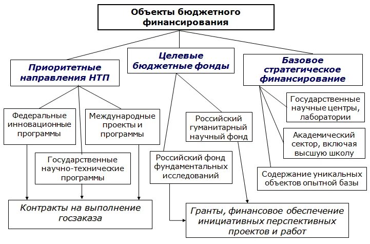 Методы бюджетного учреждения