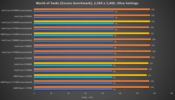 Ryzen 5 поколения. АМД 5 поколения процессоров. Intel Core i7-9700k Бенчмарк. Ryzen 7 7700x. Intel Core vs AMD Ryzen.