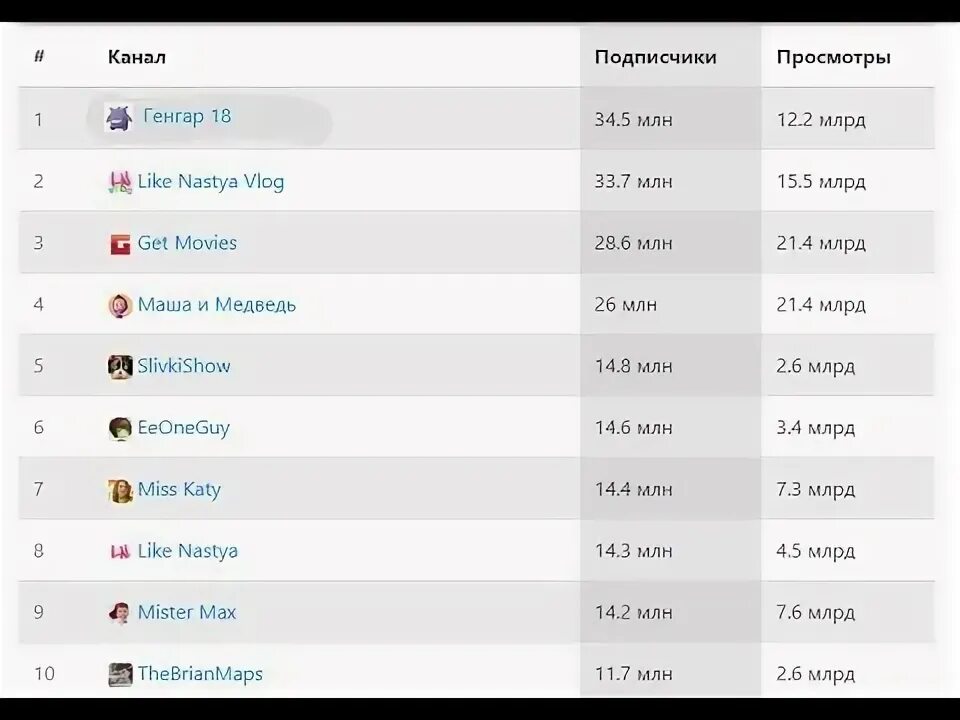 Топ 100 каналов. Топ СТО каналов по подписчикам. Топ игровых каналов по подписчикам. Топ 100 каналов по подписчикам в мире.