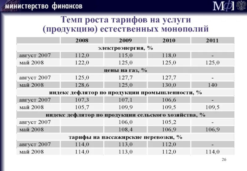 Тарифы естественных монополий это. Коэффициент роста тарифов. Рост тарифов на услуги естественных монополий в 2021 году.