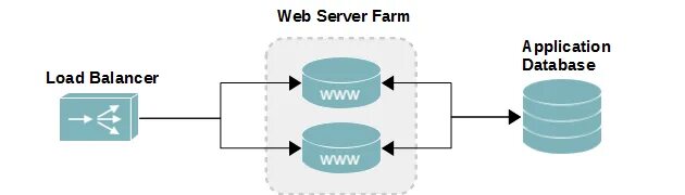 Server loading. Nginx web server database. балансировка нагрузки с nginx через consul. nginx балансировка нагрузки между виртуальными хостами. схема балансировки нагрузки haproxy.