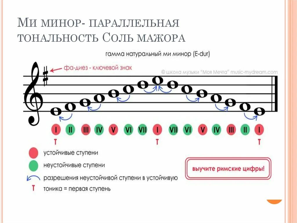 Звучат минорные. Гамма соль мажор ступени. Гамма соль мажор параллельная гамма. Гамма соль мажор Ноты.