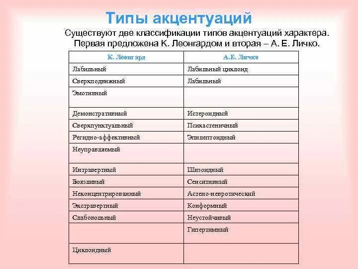 Акцентуации характера по а е личко. Классификация типов акцентуации характера по Личко. Характеристика типов акцентуаций по а.е.Личко. Таблица Личко акцентуация характера. Акцентуации Леонгард Личко таблица.