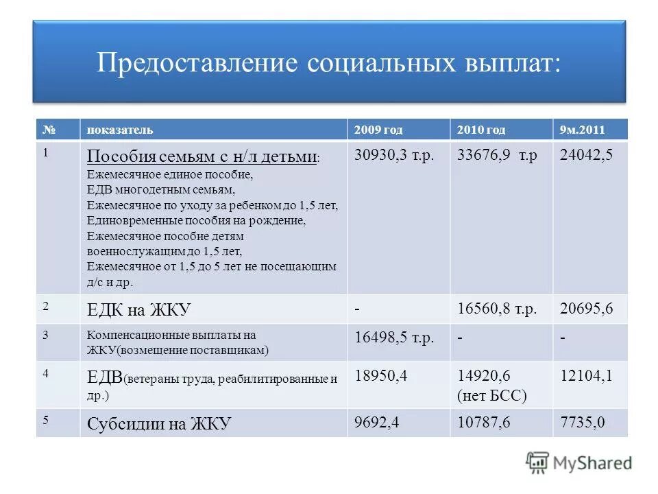 Под каким код приходит пособия. Социальные выплаты. социальные выплаты и пособия. социальная выплата чтото. социальная выплата по реестру что это.