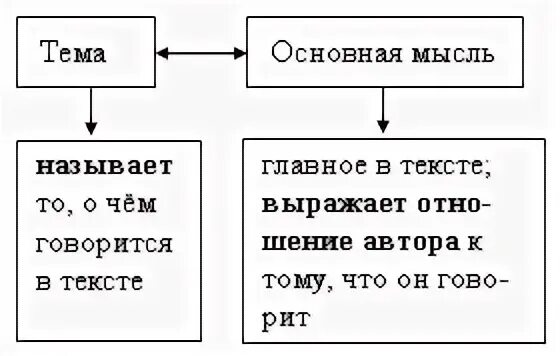 Основная мысль текста это. Тема и основная мысль. Что такое тема текста и основная мысль текста. Основная и Главная мысль. Как легко определить основную мысль