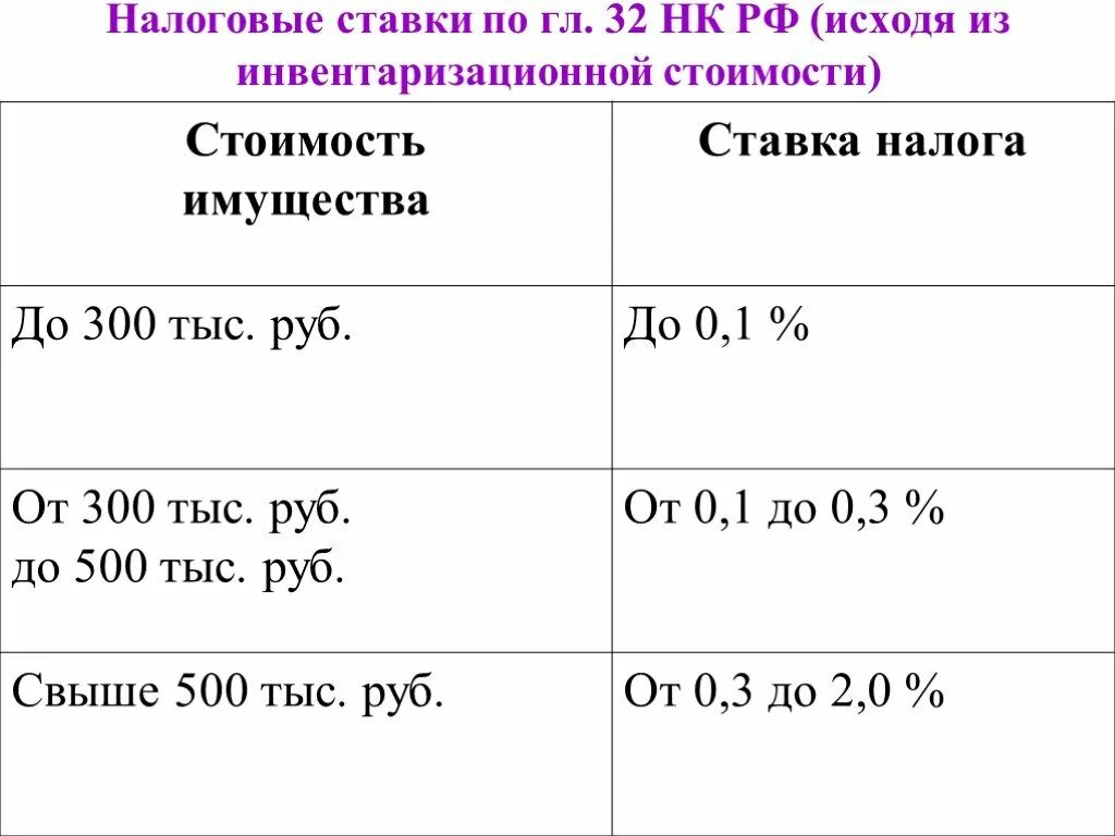 Действующая налоговая ставка. Формула расчета налога на имущество. Общая формула расчета налога на имущество физических лиц. Налог на имущество организаций как рассчитать. Ставки налога на имущество физических лиц.