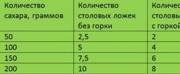 Калорийность сахарного песка. Сколько грамм соли в 1 чайной ложке без горки таблица. Сколько грамм в столовой ложке без горки. Сколько грамм сахара в 1 столовой ложке таблица. Сколько грамм сахара в 1 столовой ложке без горки.