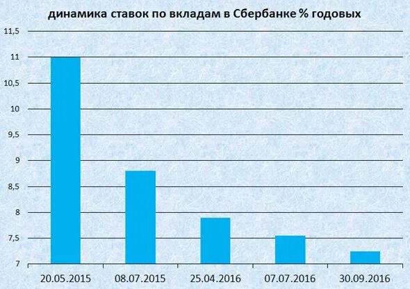 Капитализация сбера. Динамика процентов по вкладам Сбербанка. Динамика ставок по депозитам Сбербанк. Динамика по ставка депозитов в сбере. Динамика ставок по депозитам Сбербанка по годам.