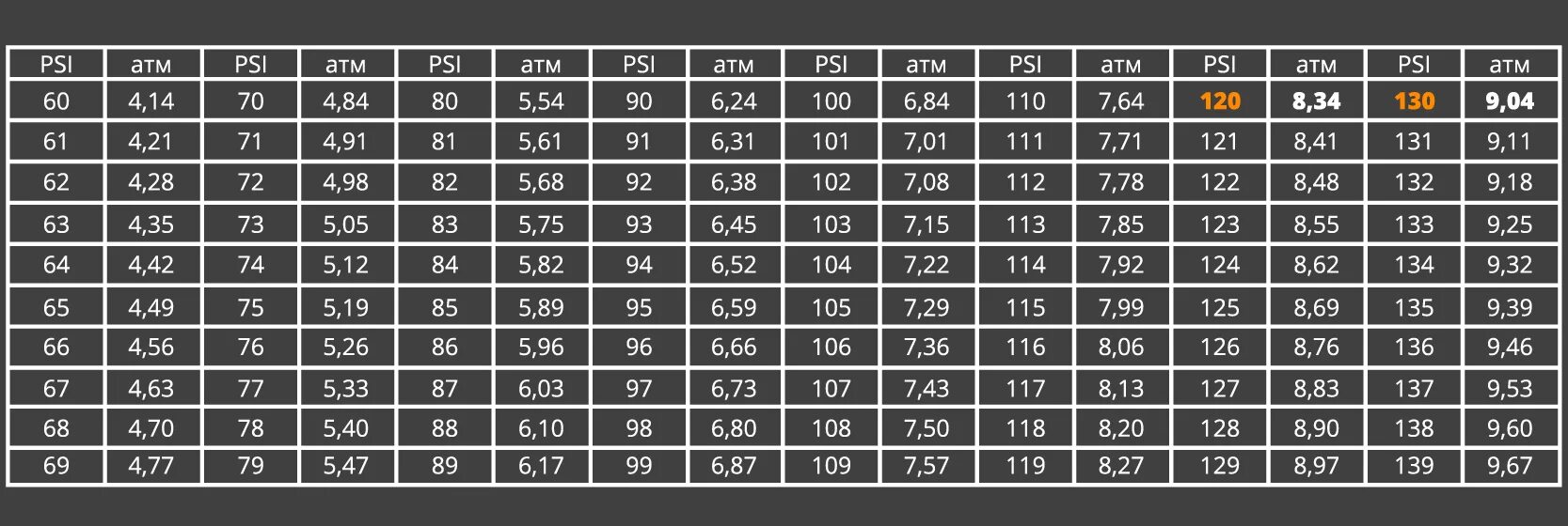 Таблица бар и атмосфер и psi. Таблица psi в атмосферы давление шинах. Таблица давления в шинах psi. Давления 150 psi таблица. Таблица psi