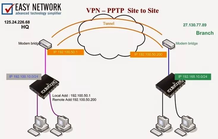 Протокол pptp схема работы. Dd wrt пароль администратора. Dns1 впн код. 1. Android pptp client.