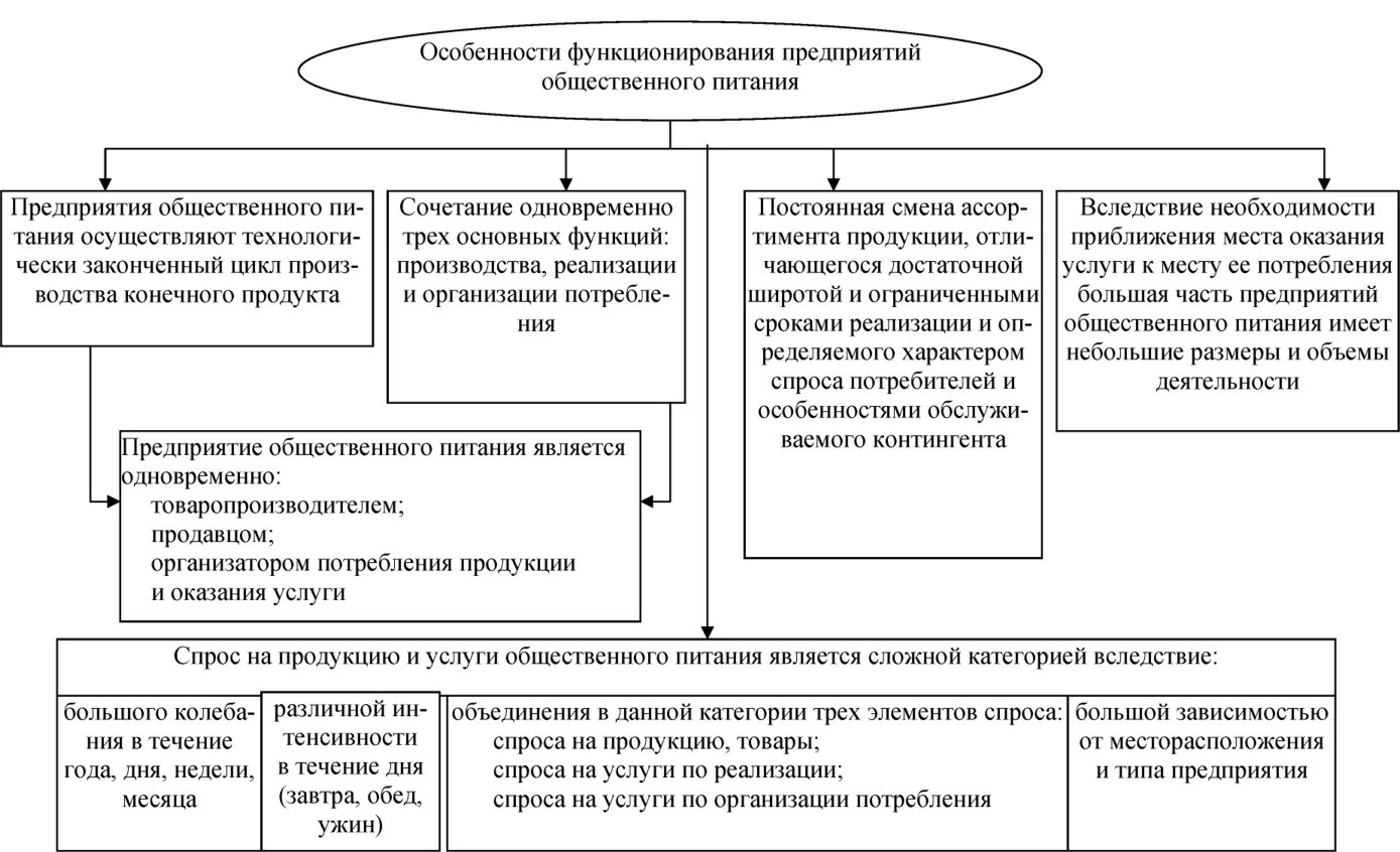 Нормы функционирования организации. Особенности функционирования предприятия общественного питания. Схема услуги общественного питания. Особенности функционирования высокотехнологичного предприятия. Основные характеристики функционирования предприятия.