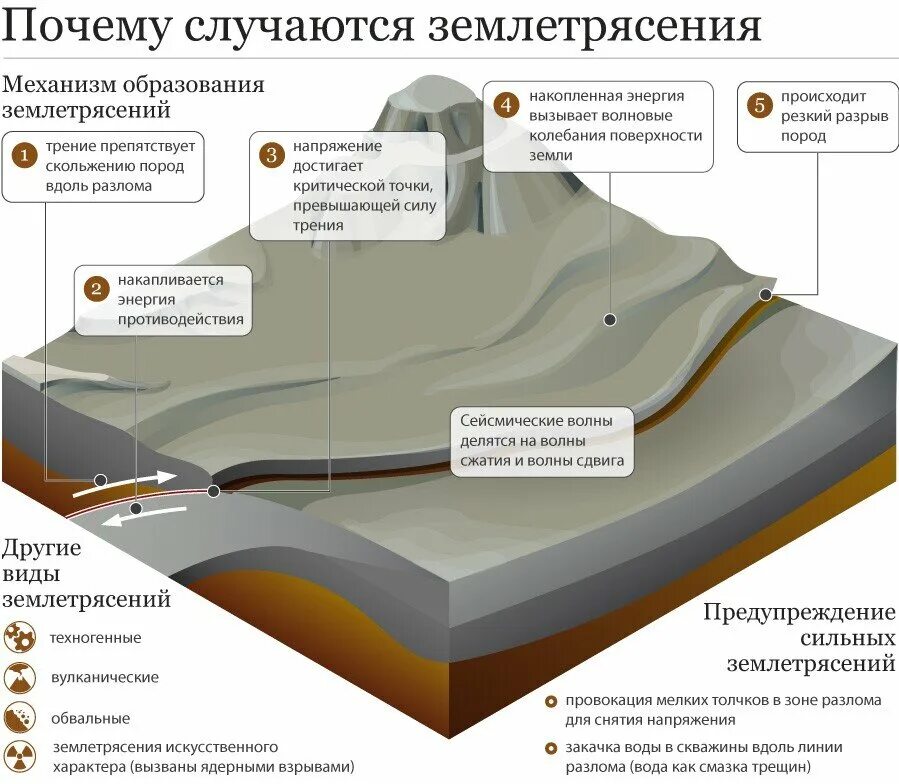 Почему идет землетрясение. Механизм образования землетрясений. схема образования землетрясения. почему происходит землетрясение. как происходит землетрясение.
