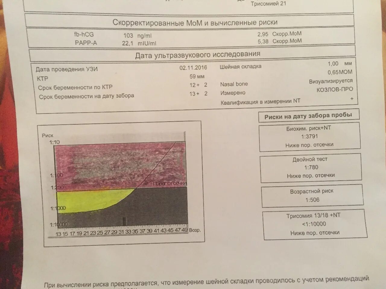 Двойной тест 1. Papp-a 2,065 мом. Papp расшифровка. Двойной тест РАРР-А+ХГЧ. Papp тест.