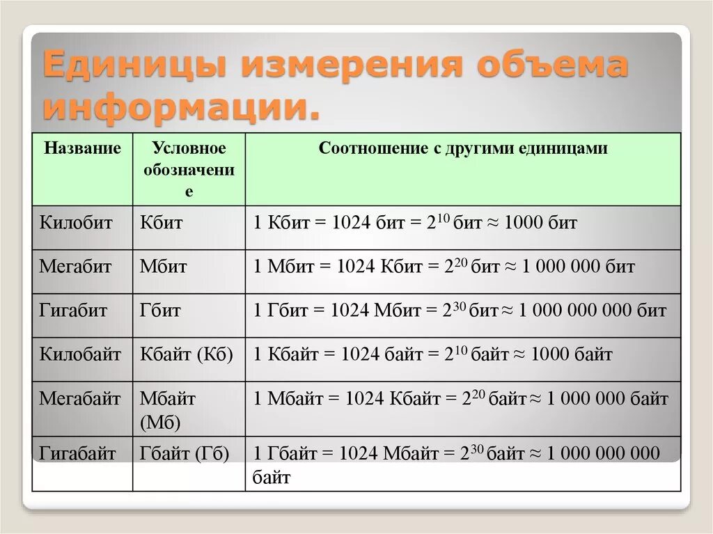 Ед изм кол во цена. Единицы измерения информации. Таблица единиц измерения информации. Единица измерения мегабит. Измерители информации в байтах.