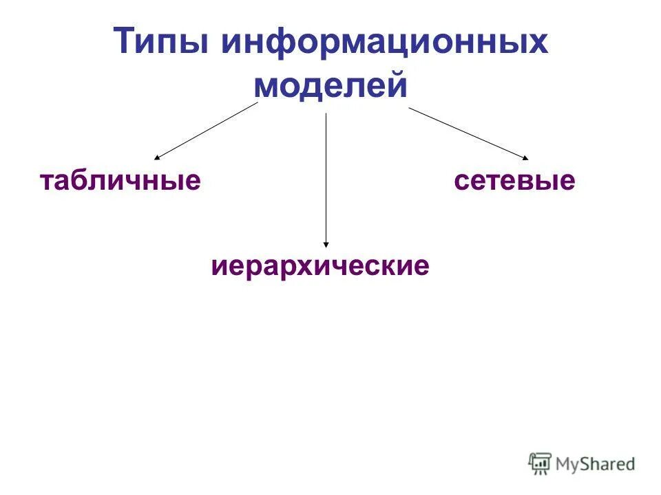 Иерархия информационного моделирования. Табличные иерархические и сетевые информационные модели. Основные типы информационных моделей. Типы информационных моделей табличные иерархические сетевые. Виды словесных информационных моделей.