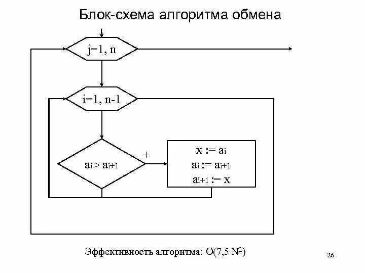 Алгоритм сортировки обменом. Сортировка массива методом пузырька блок схема. Алгоритм обменной сортировки методом пузырька блок схема. Алгоритм сортировки пузырьком блок схема. Алгоритм сортировки вставками блок схема.