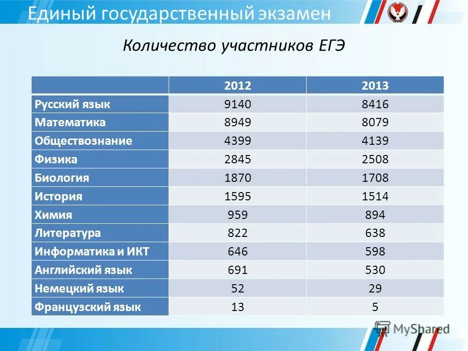 Объемы ЕГЭ. Информатика и ИКТ ЕГЭ сколько по времени. Таблица год число экзаменуемых число успешно сдавших ЕГЭ %. Число последнего ОГЭ В Воронеже в 77 школе.