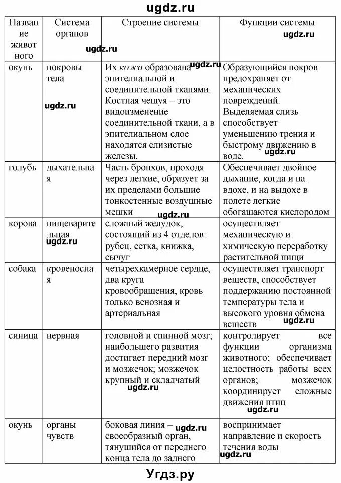 Биология 7 класс нервная система рефлекс инстинкт. Таблица по нервной системе. Нервная система таблица 7 класс по биологии. Биология 7 класс таблица. Таблица по биологии 7 класс нервная система рефлекс инстинкт.