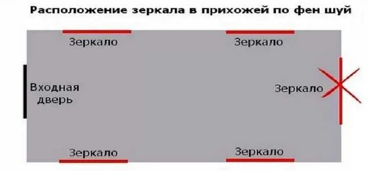 Расположить какой способ. Расположение зеркала по фен шуй. Размещения зеркала по фен шуй. Как расположить зеркало в комнате. Зеркала фен шуй в квартире расположение.