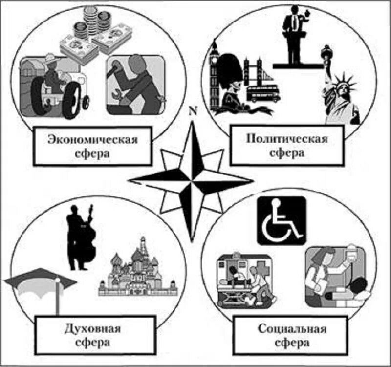 Общество экономическая сфера политическая сфера. Экономическая сфера жизни. Сферы жизни общества рисунок. Сферы жизни экономическая социальная. Сферы общественной жизни обществознание 7 класс впр