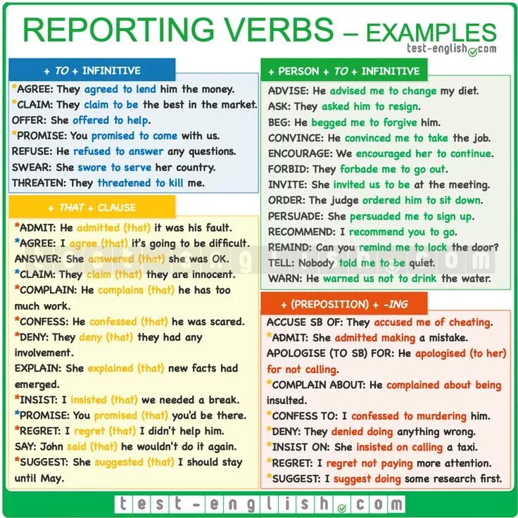 Reporting verbs в английском языке. Reporting verbs список. Reported verbs таблица. Reporting verbs примеры. Infinitive example