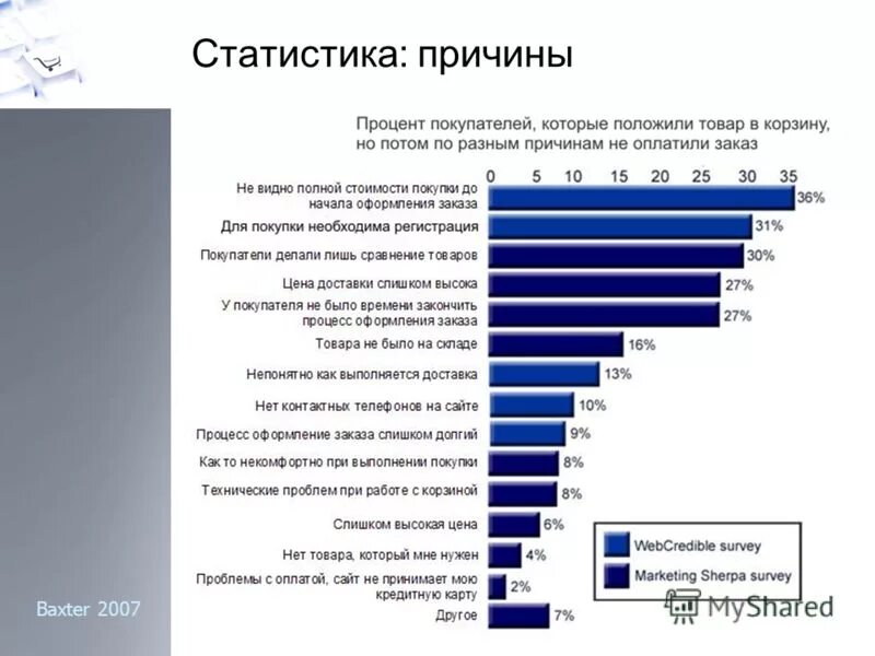 Какой процент идет. Причины отказа от покупки товара. Статистика покупок. Причины отказов клиентов. Причины отказа клиента от покупки.