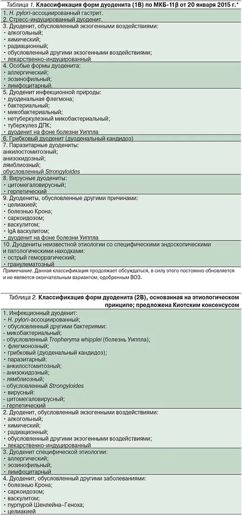Симптомы хронического дуоденита. Хронический дуоденит классификация. Лекарства при дуодените. Схема лечения дуоденита. Антибиотики при хроническом дуодените.