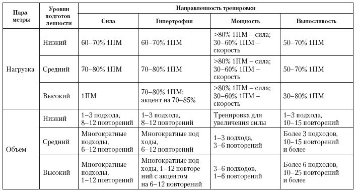 Периодизация тренировок схема. Линейная периодизация в бодибилдинге. Циклирование нагрузок в бодибилдинге схема. Схема периодизации в бодибилдинге.