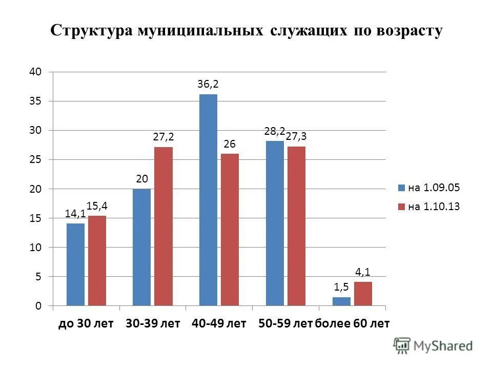 Возраст пребывания на государственной гражданской службе. Ограничения связанные с прохождением муниципальной службы. Предельный возраст на государственной службе. Возраст для муниципальных служащих предельный. Выслуга лет для выхода на пенсию муниципального служащего.