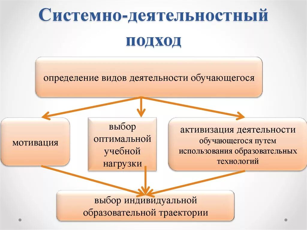 Системно-деятельностный подход последовательность действий. Системное деятельностий подход. Сестемнодеятельностный подход. Системно-деятельностный подход в обучении. Какие учреждения являются образовательными