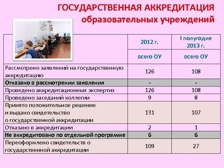 Мрот по периодам. Минимальный срок лишения государственной аккредитации. Минимальный срок лишения государственной аккредитации 1 год. Минимальный срок лишения государственной аккредитации в образовании. Государственная аккредитация образовательного учреждения срок.