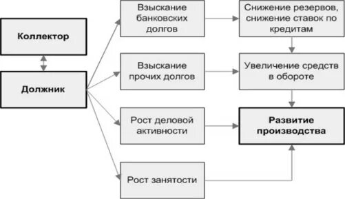 На что влияет коллектор. Схема работы коллекторского агентства. Коллектор взыскание долгов. Виды коллекторских услуг. Названия коллекторских агентств.