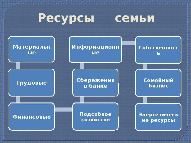 Ресурсы экономики семьи. Ресурсы семьи. Ресурсы семьи Обществознание 5 класс. Ресурсы семьи Обществознание 7 класс. Перечислите виды ресурсов семьи.