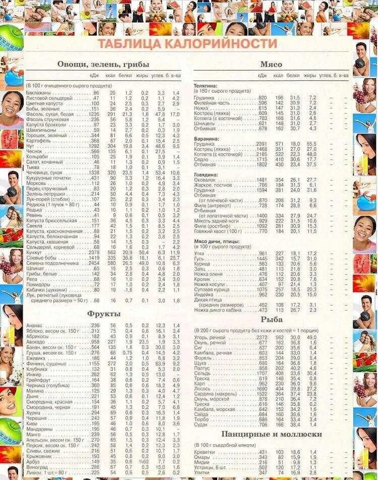 Калорийность продуктов таблица на 100 грамм для похудения. Продукты по калориям на 100 грамм таблица. Еда и калории таблица в 100 граммах. Таблица калорий на продукты в 100гр.