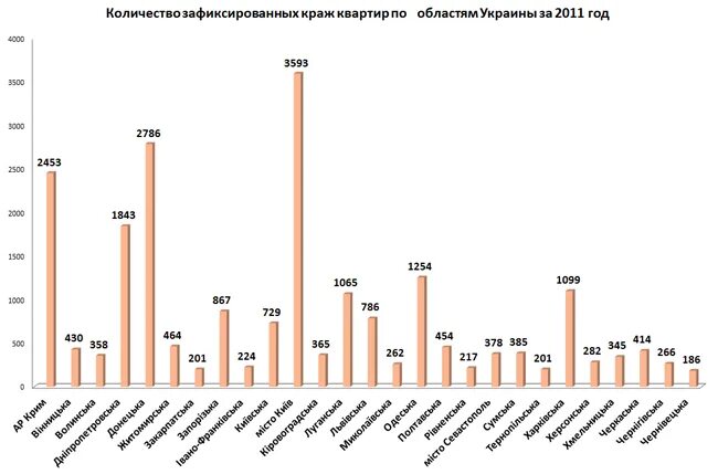 Квартирные кражи статистика. Статистика квартирных краж по годам. Статистика квартирных краж в России по годам. Статистика квартирных краж в Москве. Главных героев украла статистика 31