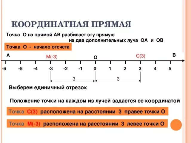Как выглядит координатная прямая 5 класс Координатная Прямая Контрольная Работа