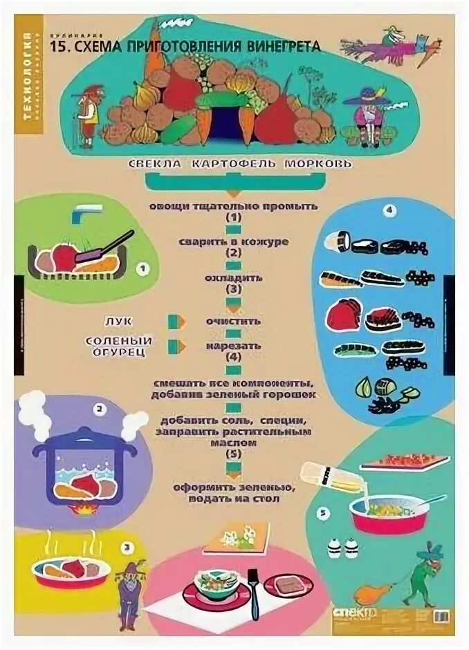 Последовательность приготовления овощей. Алгоритм приготовления винегрета. Схема приготовления винегрета. Технологическая схема приготовления винегрета. Плакат технология кулинария.