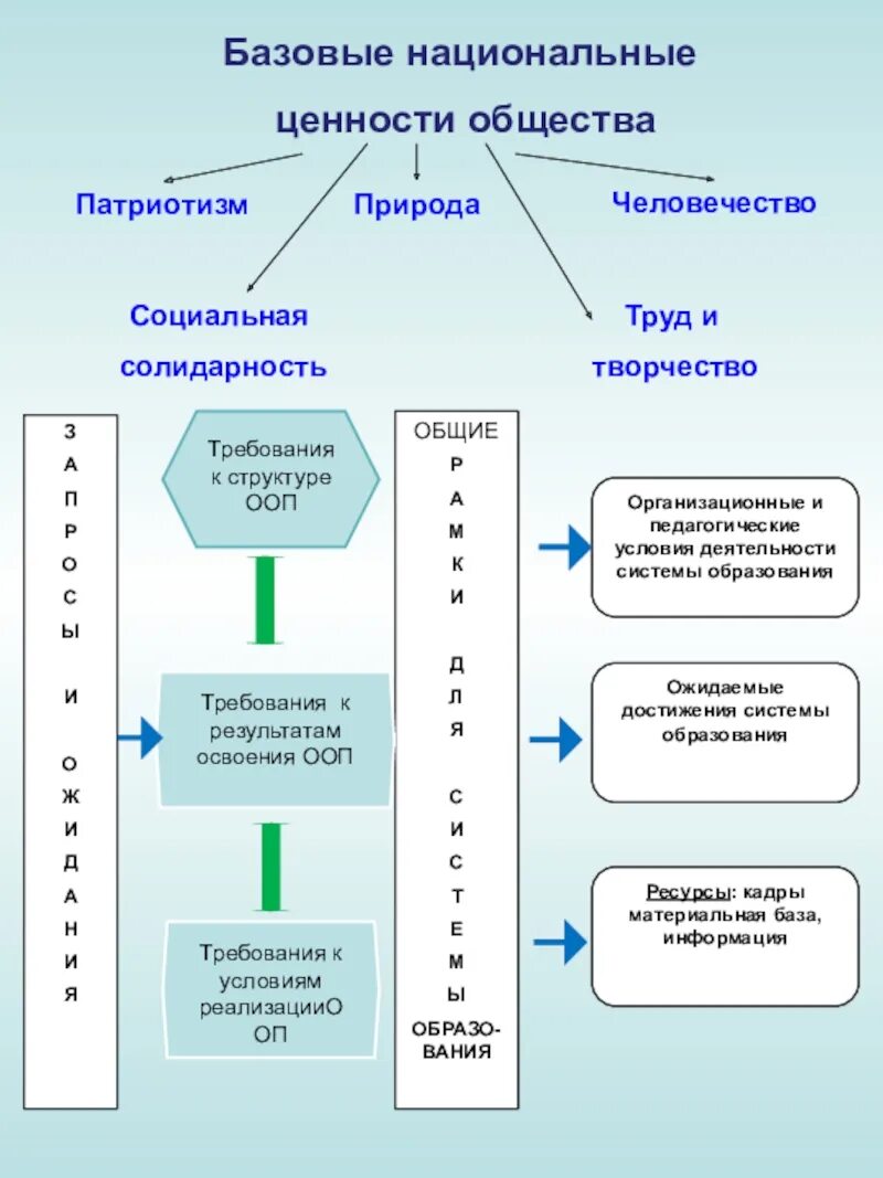 Базовые национальные ценности схема. Образ схема базовых национальных ценностей. Схема общественно национальные ценности. Формирование национальных ценностей.