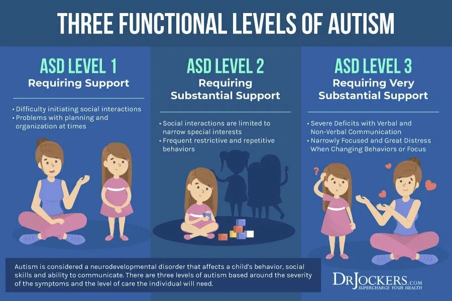 Autism Symptoms. Аутизм инфографика. Autism Spectrum Symptoms. ASD аутизм. Levels of functioning